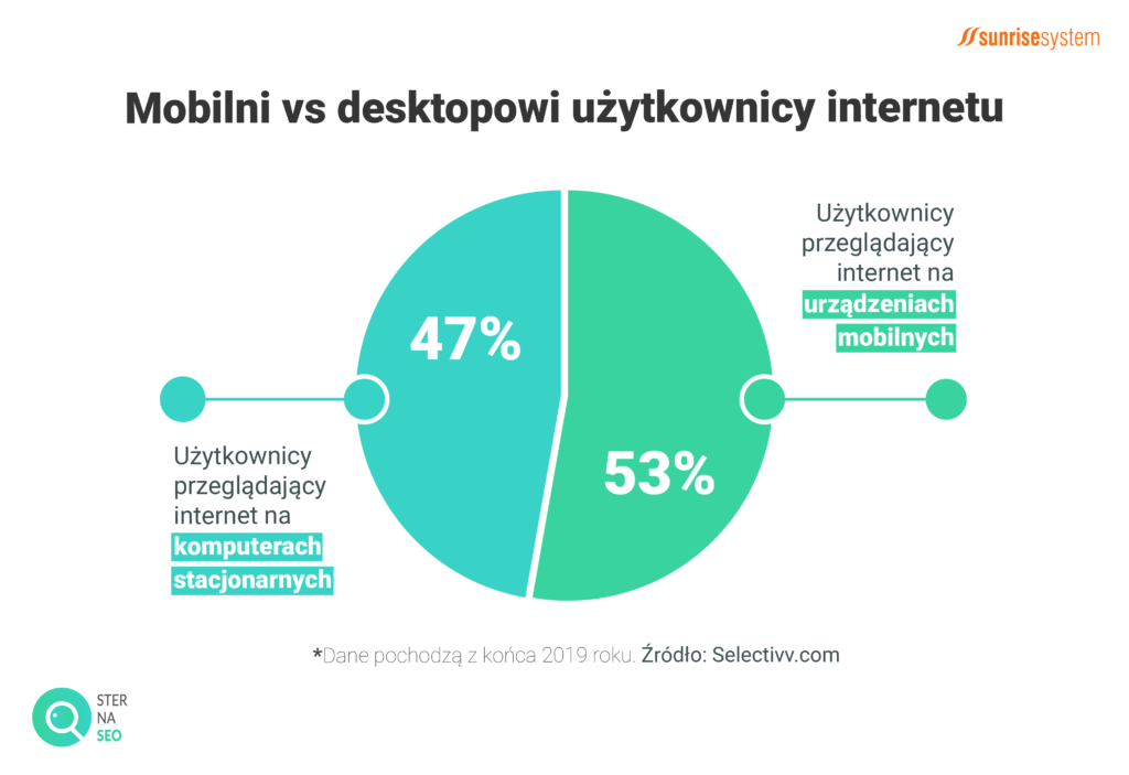 Porównanie liczby mobilnych i desktopowych użytkowników internetu