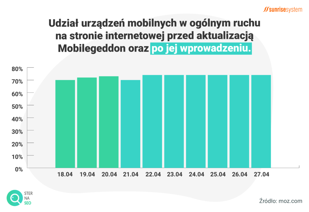 Udział urządzeń mobilnych w ogólnym ruchu na stronie przed aktualizacją Mobilgeddon oraz po jej wprowadzeniu